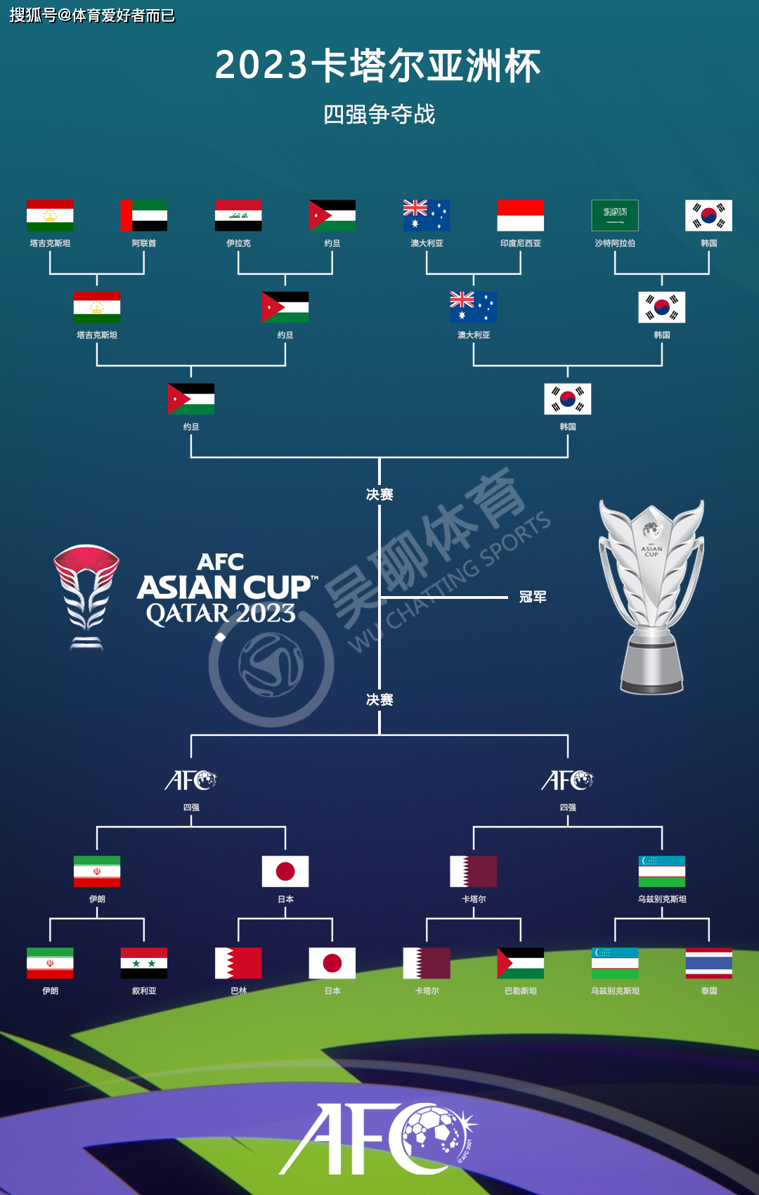 惊天逆转!亚洲杯战队挺进四强 惊天逆转!亚洲杯战队挺进四强