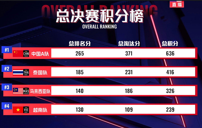 包含和平精英再创历史，冠军实至名归的词条